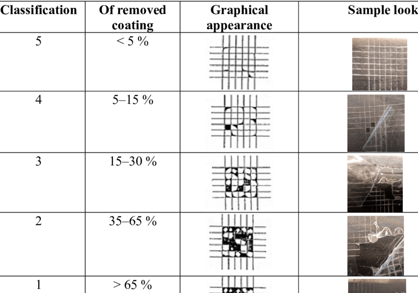 Evaluation-of-adhesion-by-cross-cut-test